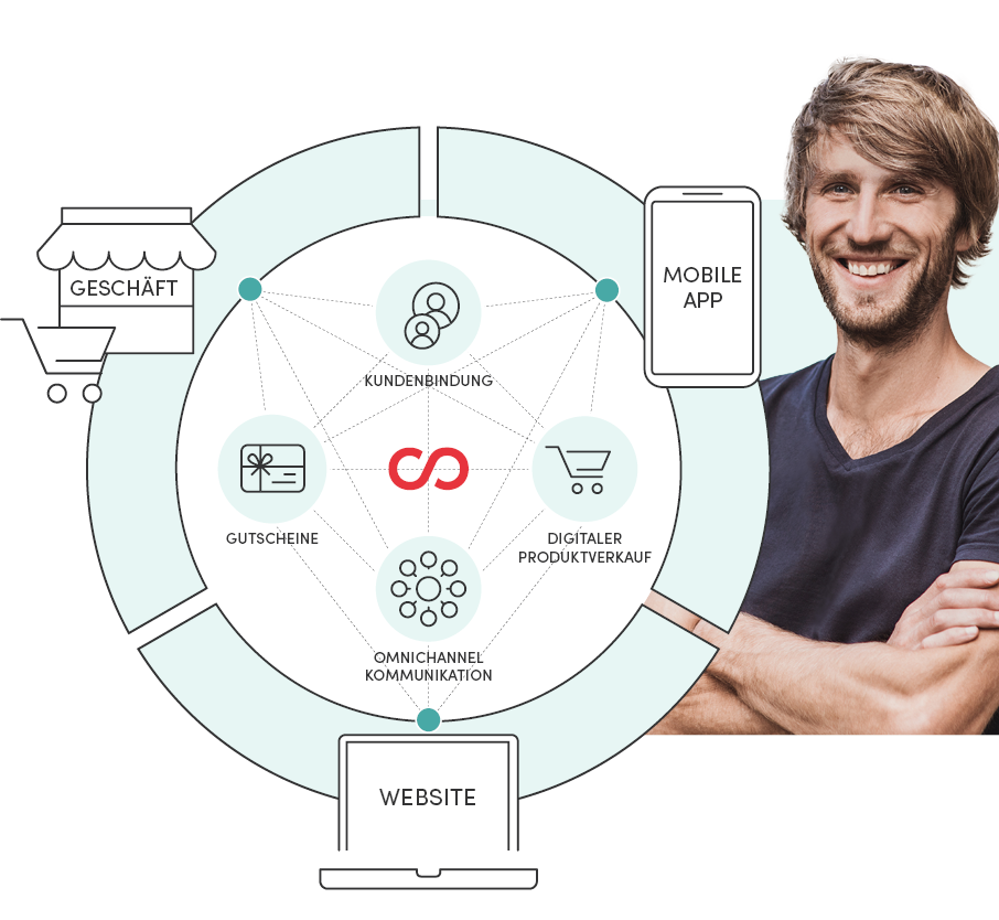 Ein System für alle Verkaufswelten. Verkaufen Sie online Gutscheine, Produkte und vieles mehr.