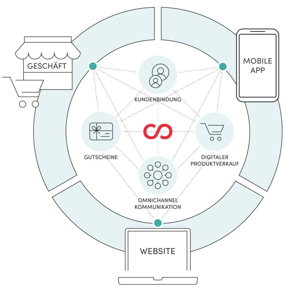 Die Vorteile einer Marketing Automation Plattform - Verkauf vor Ort, online im Webshop, via Mobile App. Alle Channels vereint auf einer Plattform